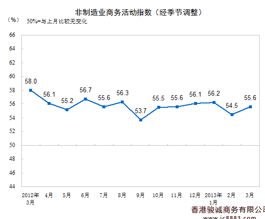 2013年3月中国非制造业商务活动指数为55.6%