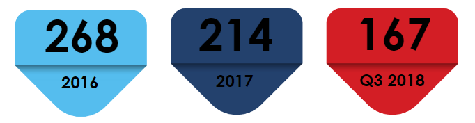 2016-2018年根据2013年“商标法”提出的注册bvi商标的新申请总数 2016-2018年根据2013年“商标法”提出的注册bvi商标的新申请总数