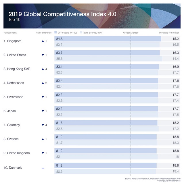 2019年《全球竞争力报告》香港排名第三，中国内地排名28