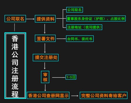 骏诚商务代办注册香港公司流程 骏诚商务代办注册香港公司流程