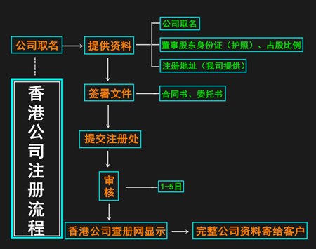 骏诚商务代办注册香港公司流程