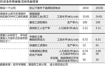 “中国制造”潜危机：生产外包回流美国