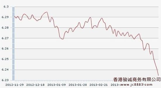 人民币中间价升破6.24 连续四日创新高