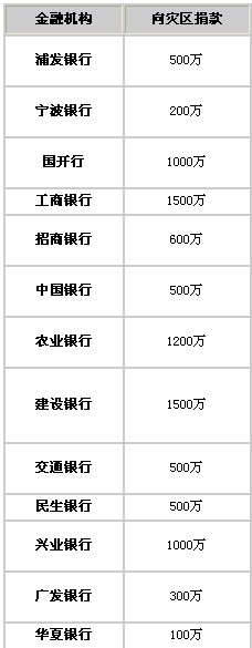 截至4月22日17时30分,已有13家银行业金融机构首批向地震灾区捐款9400万元。