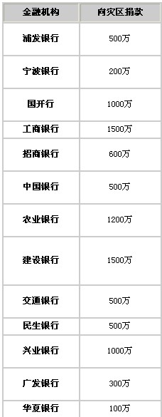 截至4月22日17时30分，已有13家银行业金融机构首批向地震灾区捐款9400万元。