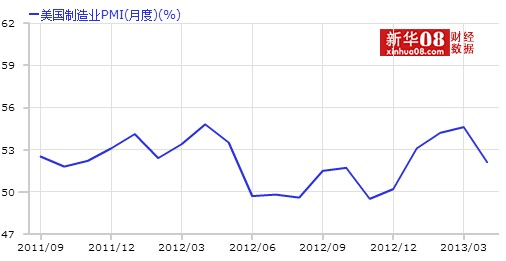 美国4月制造业PMI终值创六个月最低