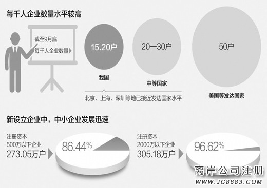 我国前三季度新登记注册企业315.9万户