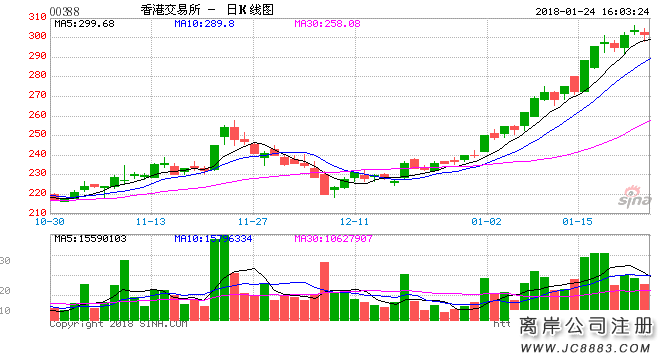 香港交易所 日K线图