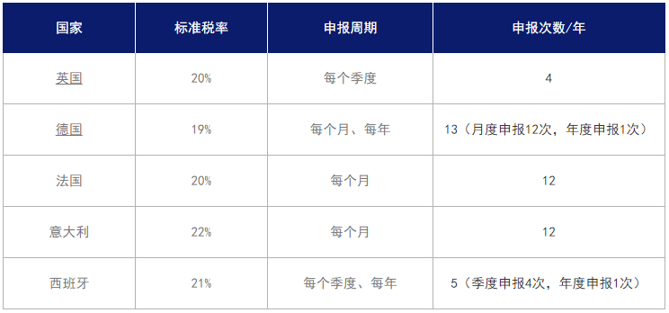 欧洲各国VAT税率、申报周期、注册材料等常见问题解答