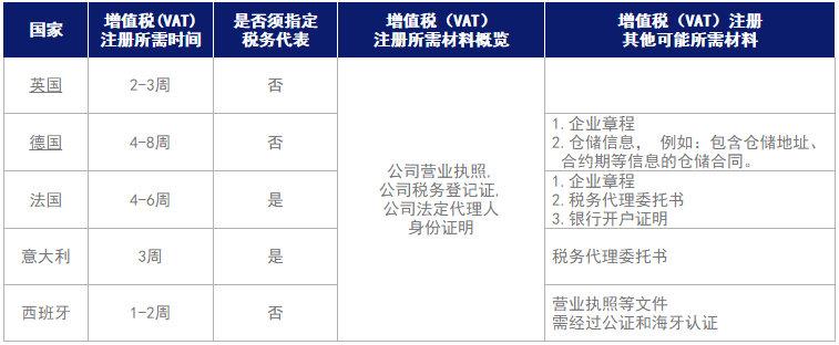 英德法意西增值税(VAT)注册所需时间及材料