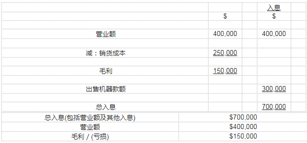 总入息、营业额、毛利示意