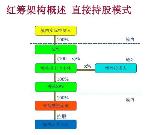 红筹架构