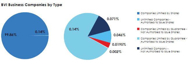 bvi公司种类注册登记数