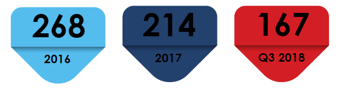2016-2018年根据2013年“商标法”提出的注册bvi商标的新申请总数
