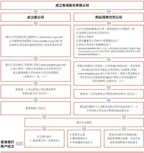 如何设立香港公司 如何设立香港公司