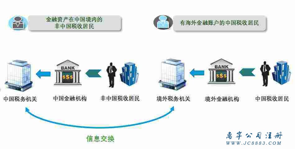 CRS税务交换机制 CRS税务交换机制