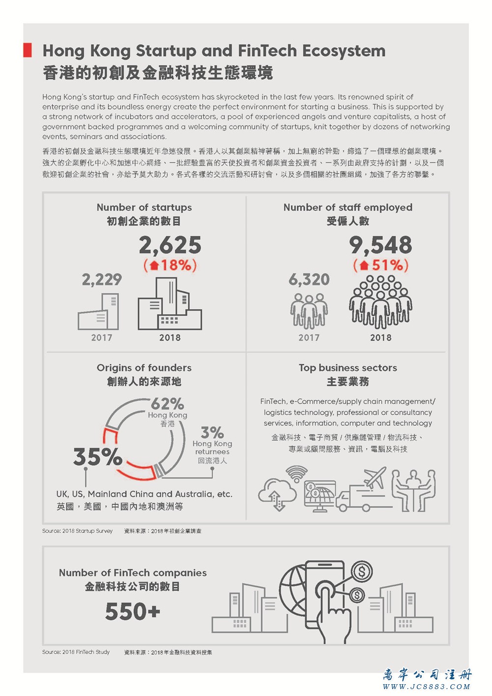 区域总部和创业公司2018年调查-注册香港公司_www.jc8883.com 区域总部和创业公司2018年调查