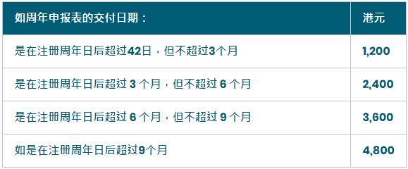 非香港公司逾期周年申报罚款