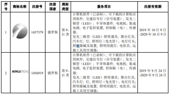 鸿利智汇取得2项国际商标注册证书