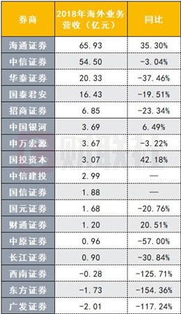 多家券商增资香港子公司布局海外业务