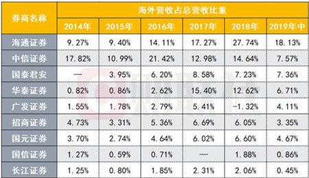 多家券商增资香港子公司布局海外业务