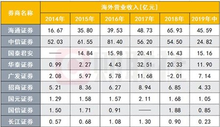 多家券商增资香港子公司布局海外业务