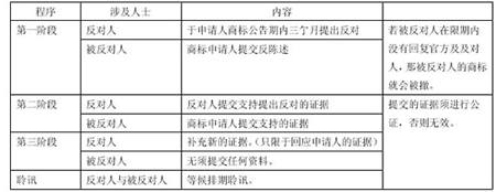 香港商标异议答辩流程